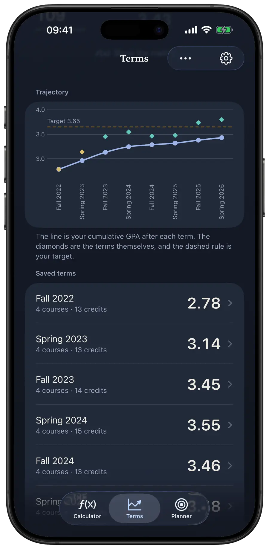 A trajectory chart plotting a GPA across eight saved terms